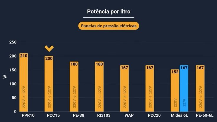 Potência da Electrolux PCC15