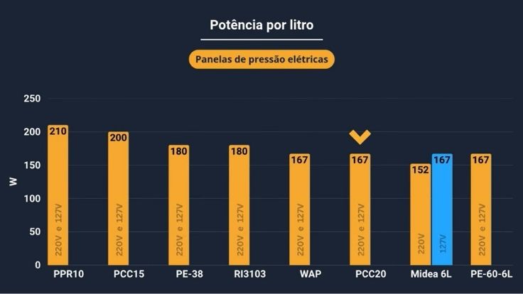 Potência da Electrolux PCC20