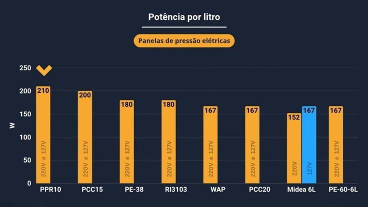 Potência da Elgin PPR10