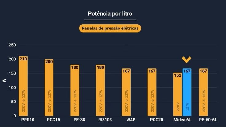 Potência da Midea Mastersteam Inox
