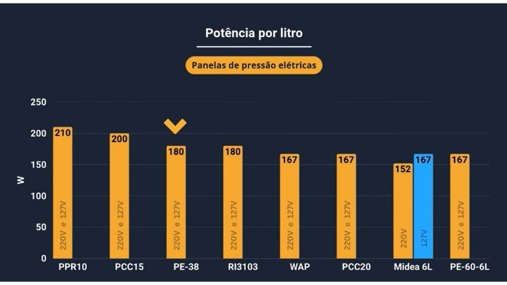 Potência da Mondial Master Cooker PE38