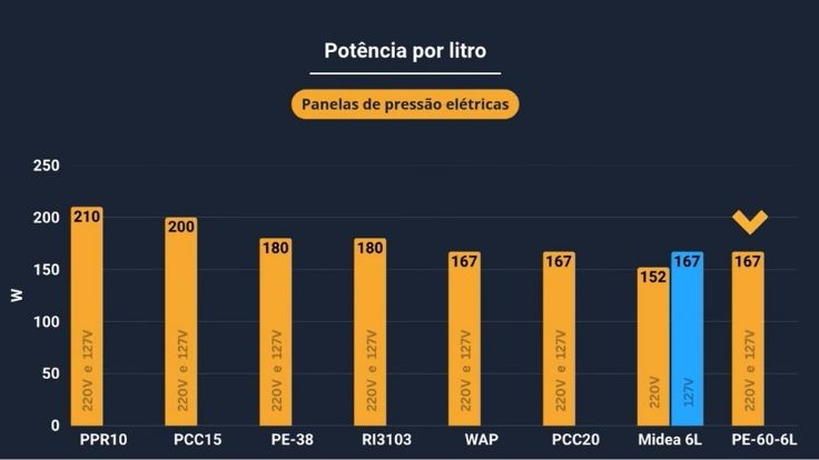 Potência da Mondial PE60