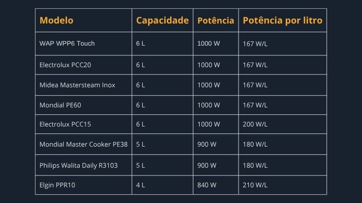 Potência das panelas de pressão