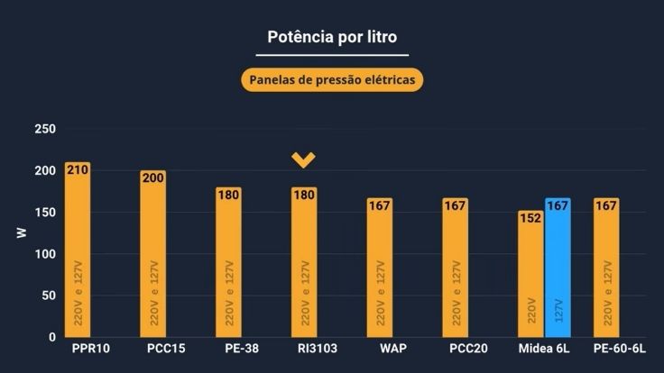 Potência da Philips Walita Daily R3103