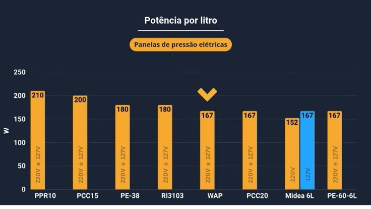 Potência da WAP WPP6 Touch
