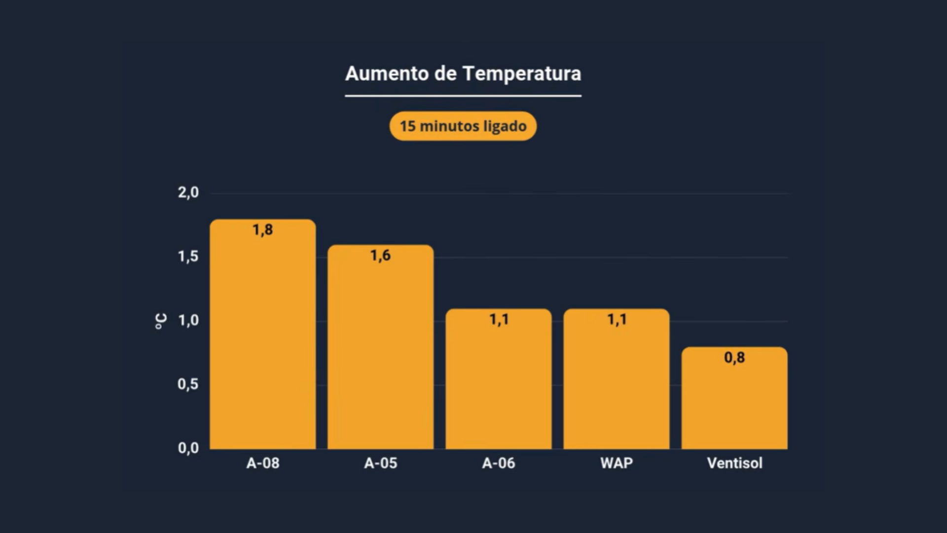 Gráfico do aumento da temperatura no ambiente após 15 minutos