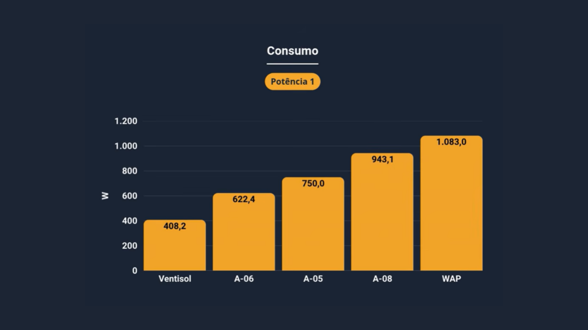 Consumo dos aquecedores na menor potência