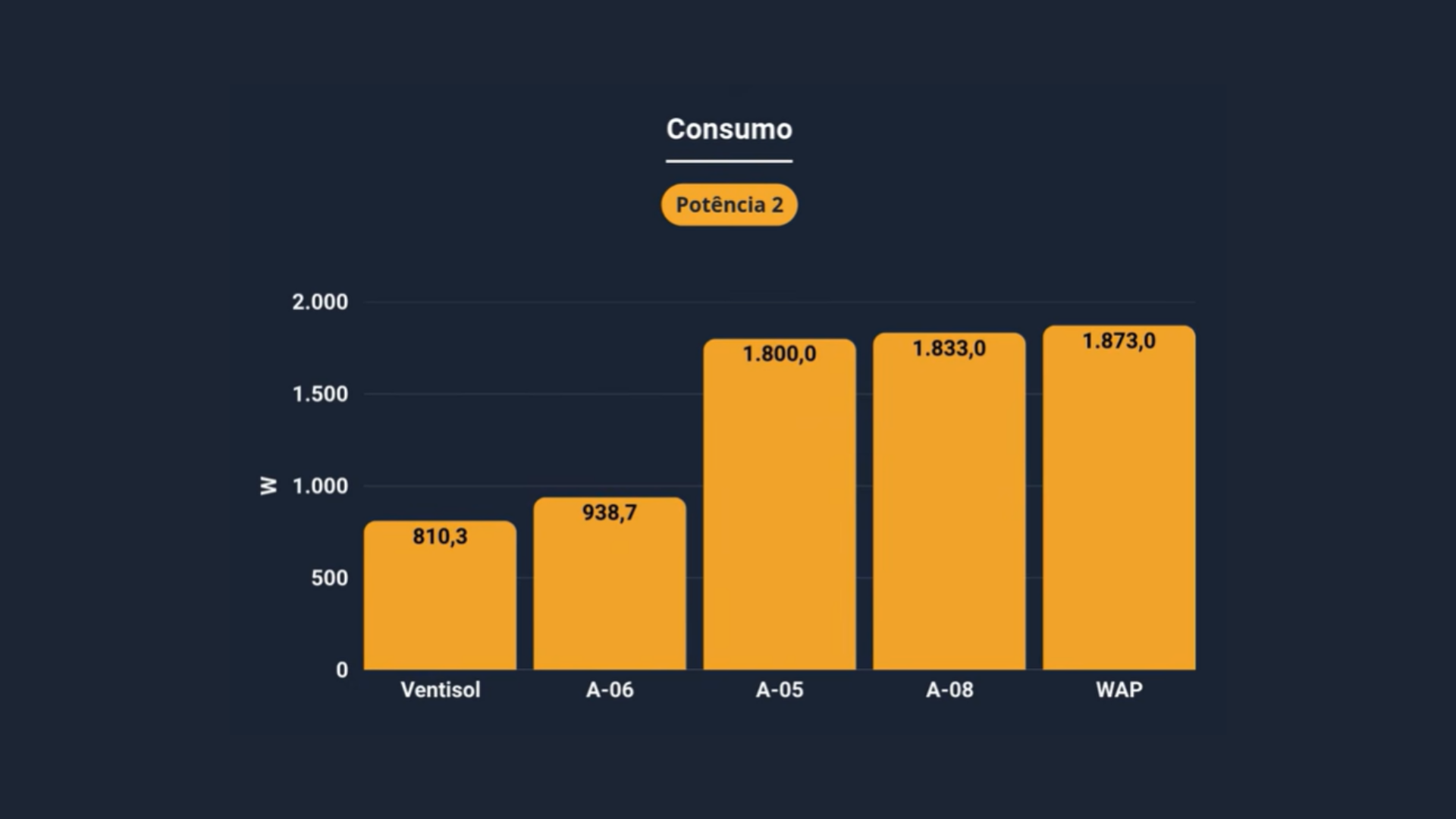Consumo dos aquecedores na potência maior
