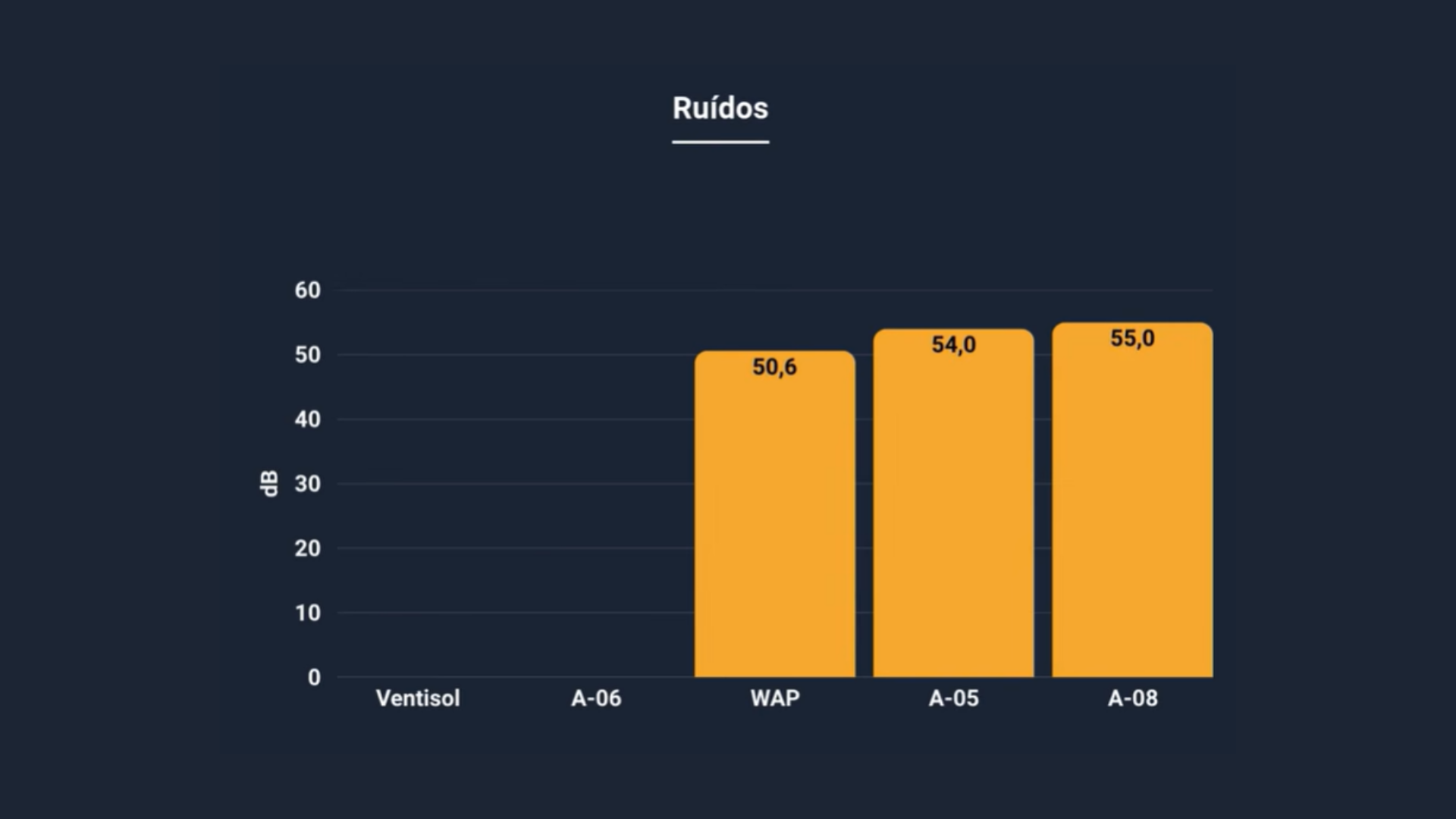 Resultado dos ruídos emitidos pelos aquecedores