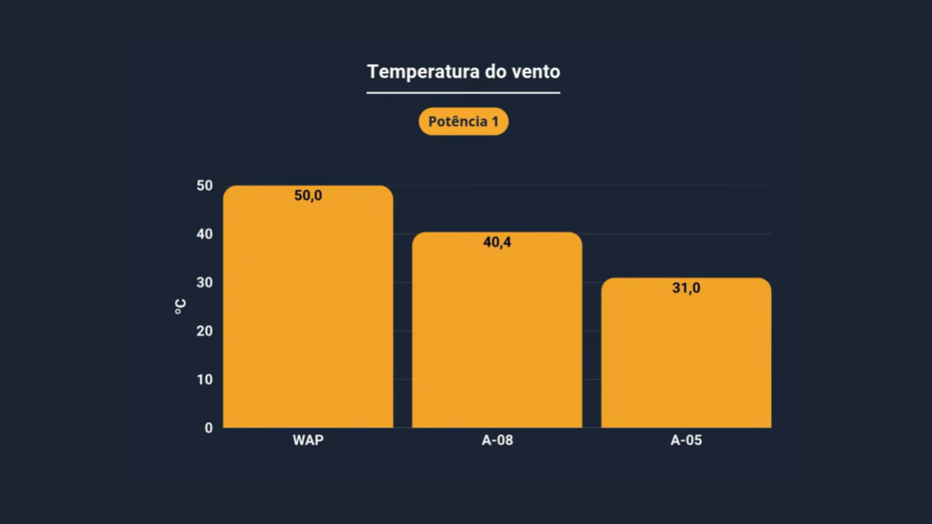 Temperatura do vento na menor potência