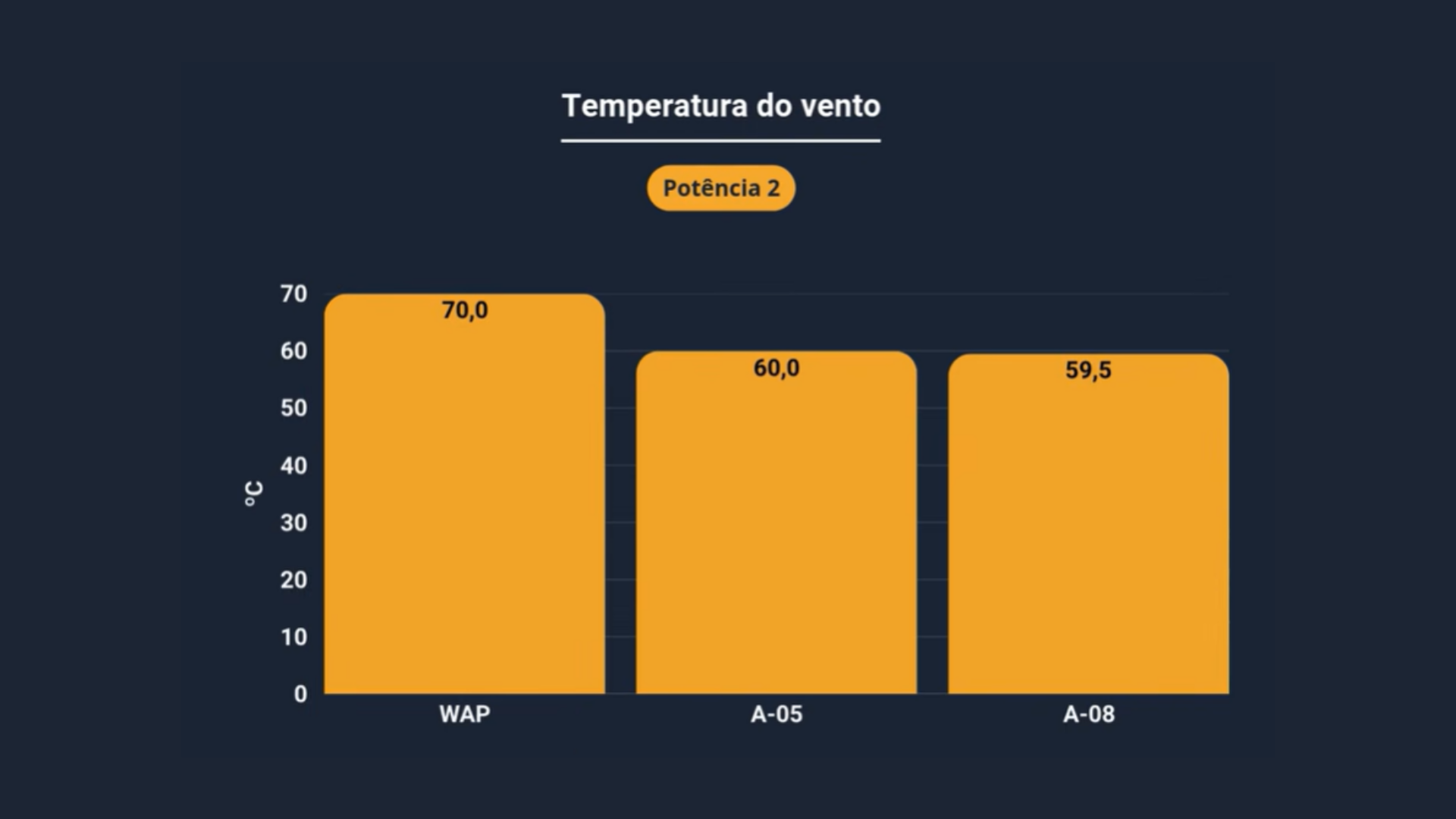 Temperatura do vento da potência maior