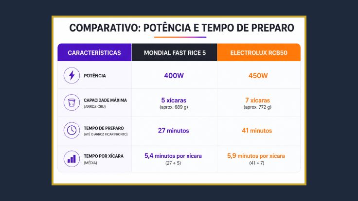 Comparativo de potência das panelas de arroz