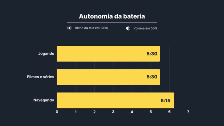 Gráfico de autonomia de bateria do tablet Samsung A9+