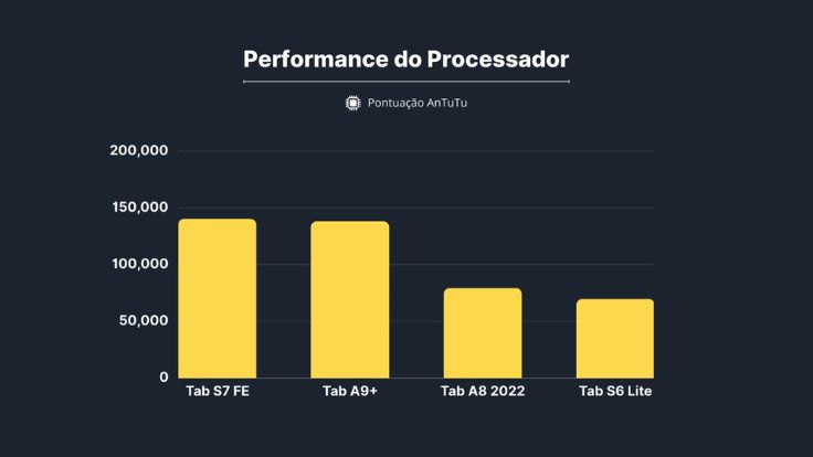Comparação de desempenho de processadores de tablet populares