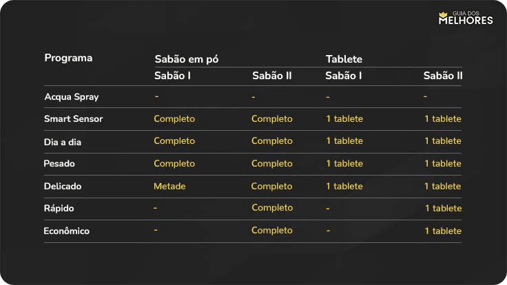 Brastemp BLF14 utilização do sabão