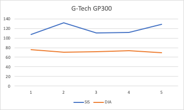 Gráfico GP300