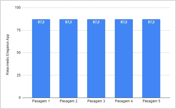 Gráfico com Resultados do Teste da Relaxmedic Elegance App