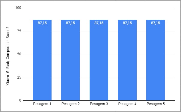 Gráfico com Resultados do Teste da Xiaomi Mi Body Composition Scale 2