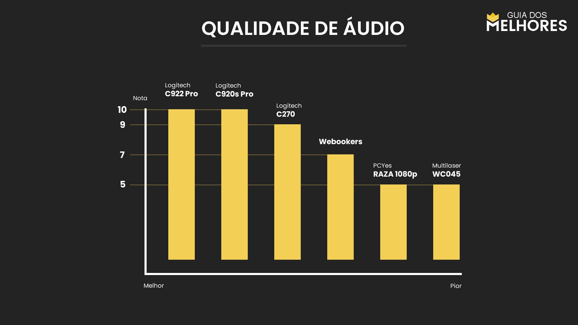Teste de qualidade de áudio