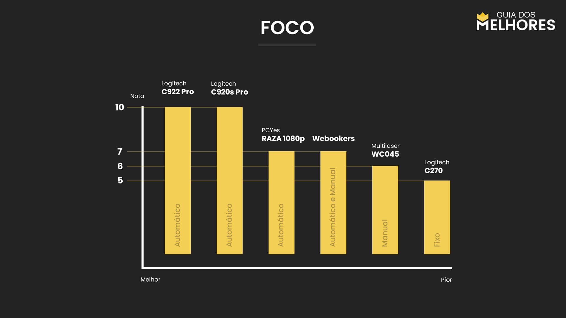 Gráfico qualidade de foco