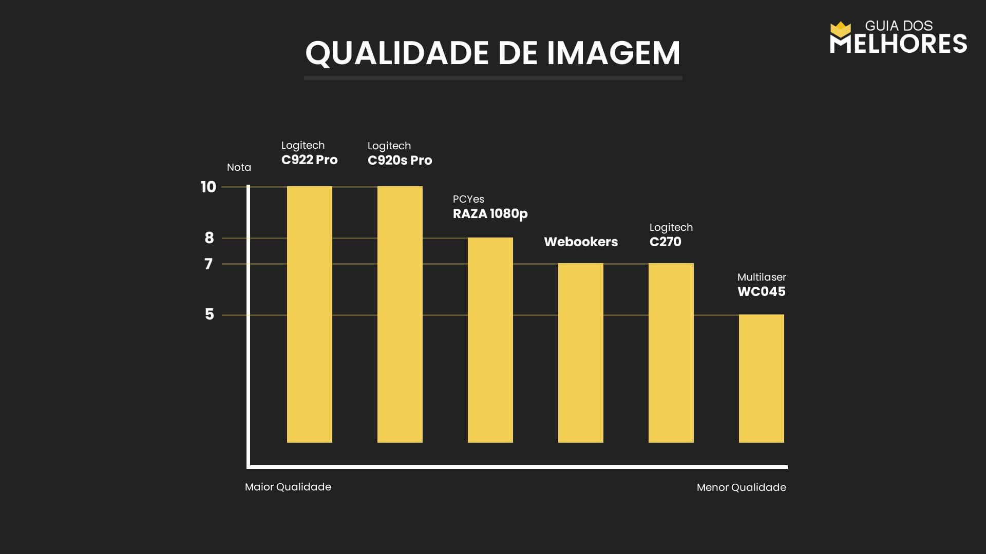 Gráfico qualidade de imagem