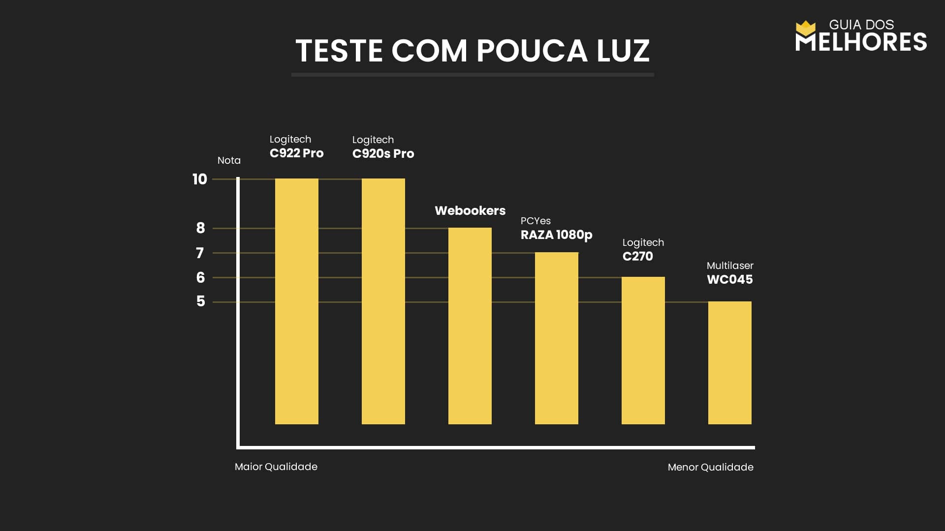 Teste de qualidade com pouca luz