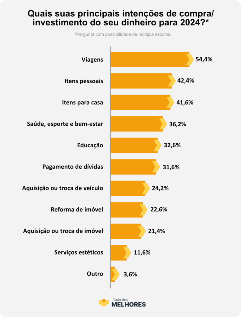 Resultado da pesquisa sobre as intenções de compra