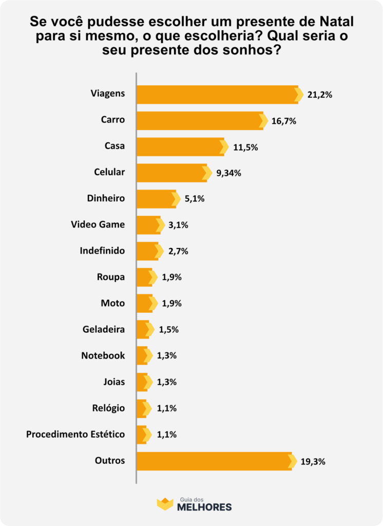 Gráfico com resultado da pesquisa sobre presente dos sonhos