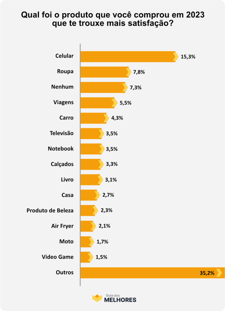 Resultado da pesquisa qual foi o produto que comprou