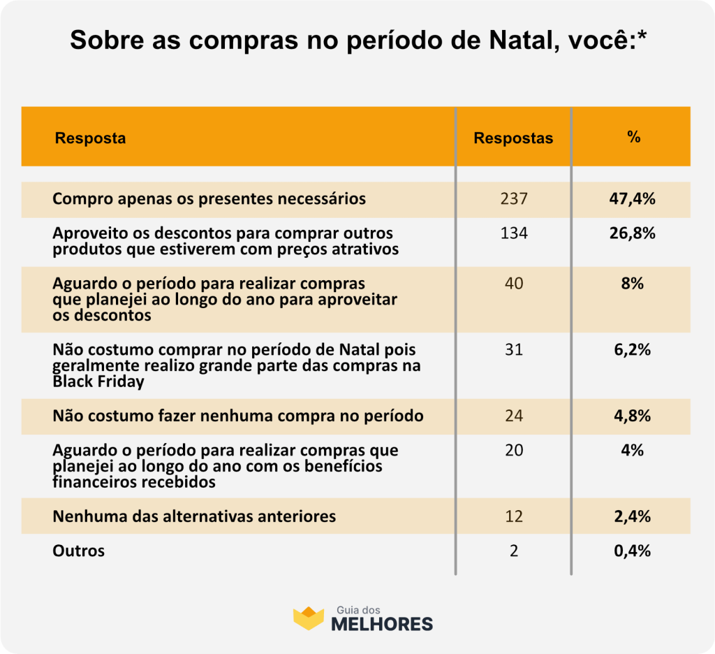 Resultado da pesquisa sobre as compras no período de natal