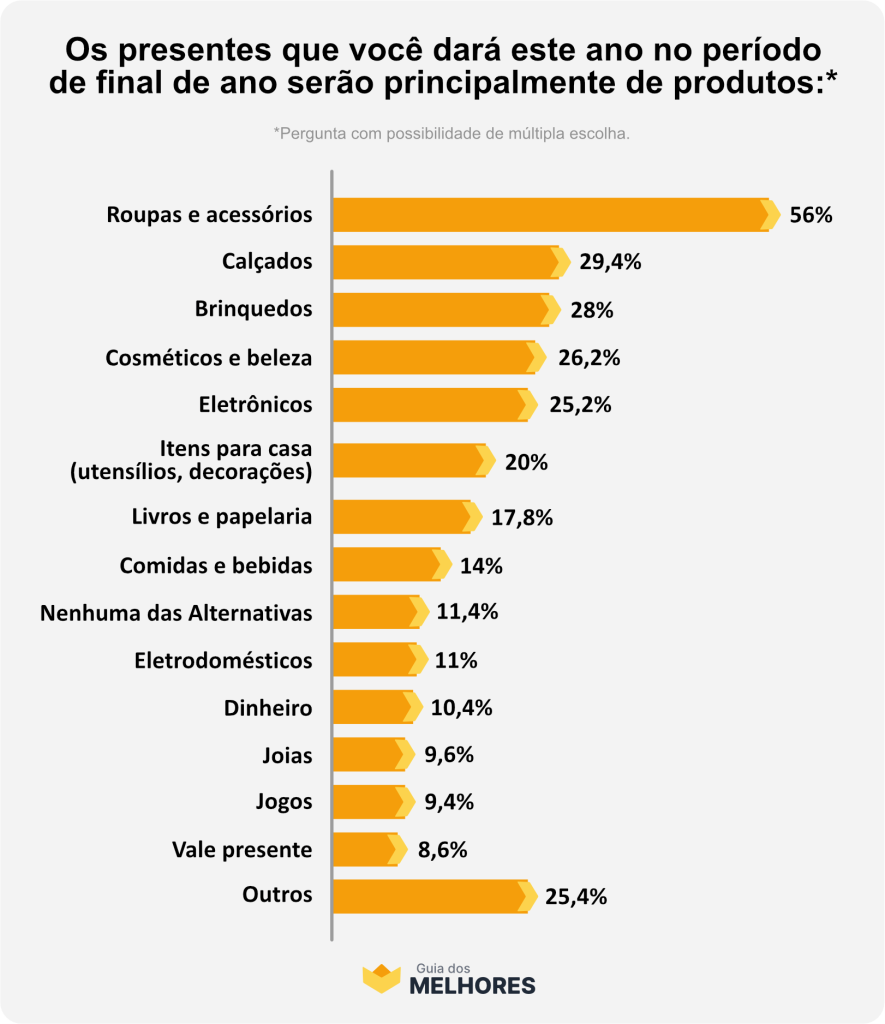 Resultado da pesquisa que presente que dará