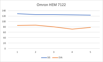 Gráfico medições HEM 7122
