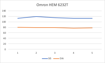 Medições Omron 6232T