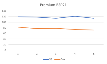 Medições Premium BSP21