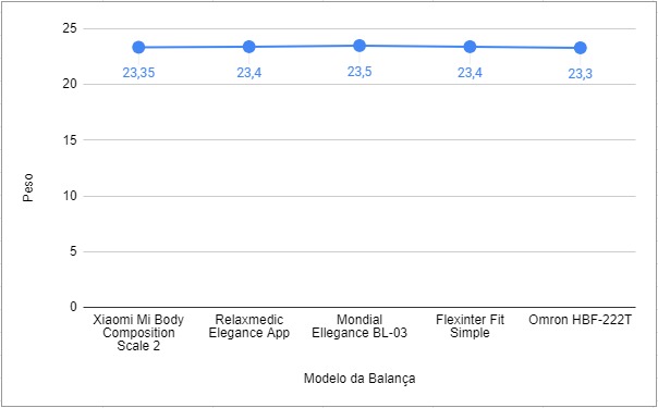 Gráfico com Resultados do Teste das Melhores Balanças Digitais