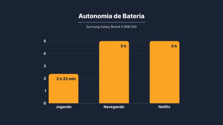 Gráfico de autonomia de bateria do notebook Samsung Book4