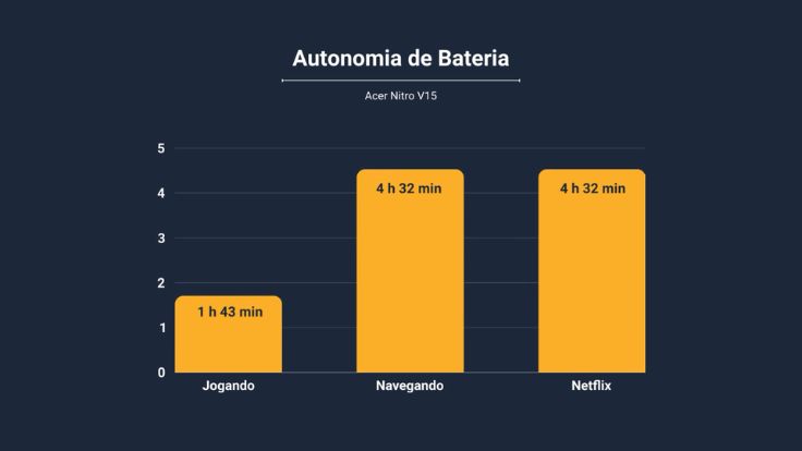 Gráfico de autonomia de bateria do notebook Acer Nitro V15