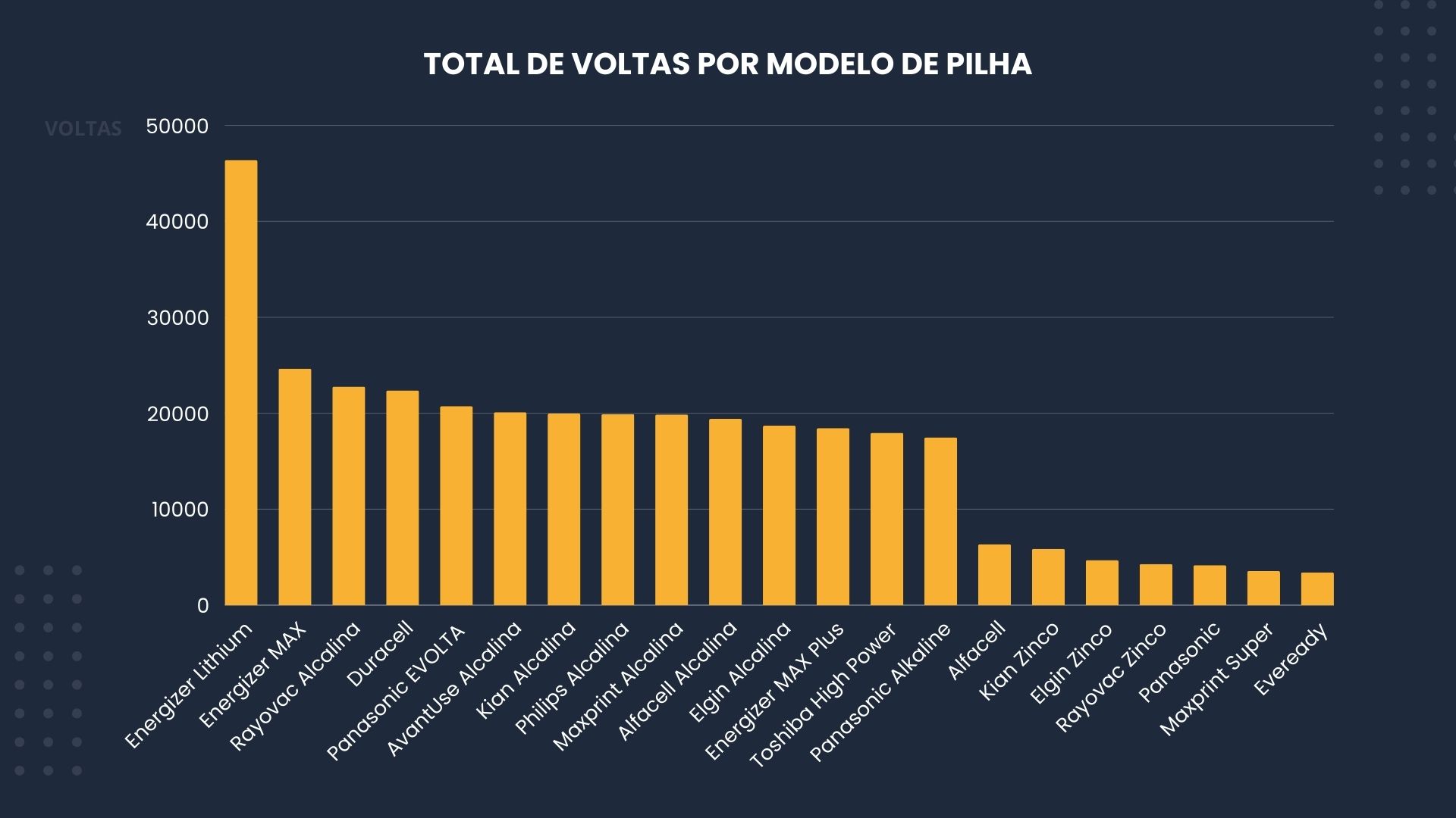 Gráfico comparativo de duração das pilhas AA testadas