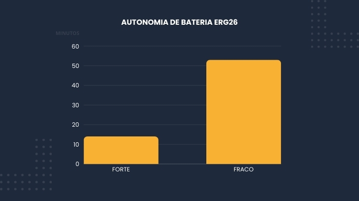 Gráfico de autonomia de bateria do aspirador sem fio ERG26