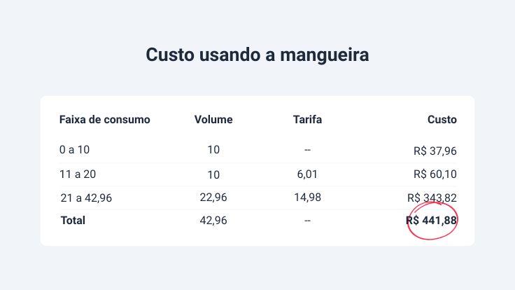 Dados de custo usando a mangueira