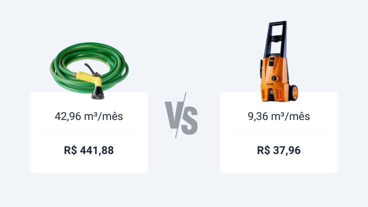 Resumo da comparação entre o consumo usando mangueira e consumo usando a lavadora de alta pressão